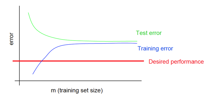 Файл:High bias learning curve.png