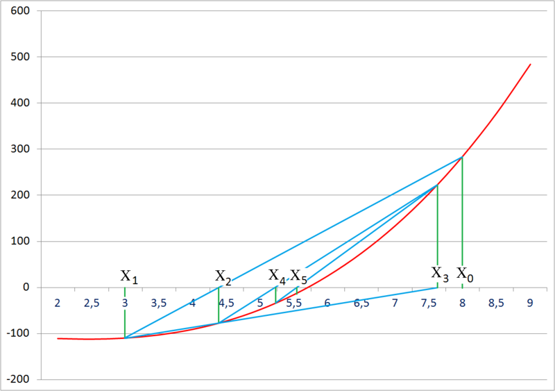 Файл:Secant method.png